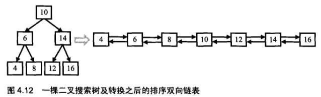 26. 二叉树搜索与双向链表