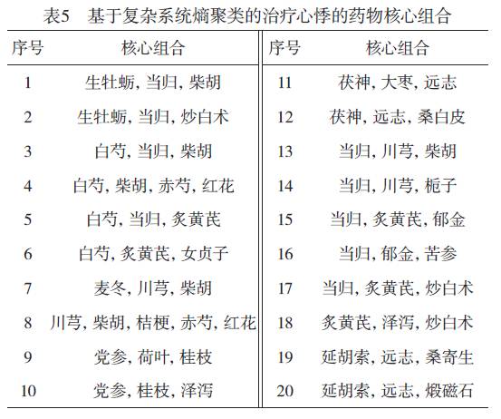 【论文速递】基于关联规则和熵聚类算法的徐浩教授治疗心悸用药规律研究