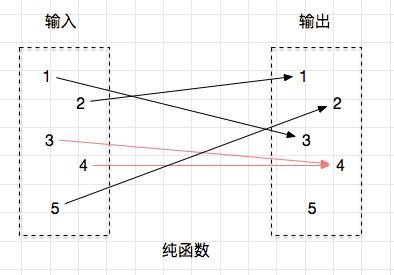 函数式编程基础之纯函数