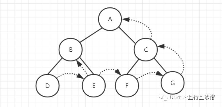 C#数据结构-二叉树-顺序存储结构