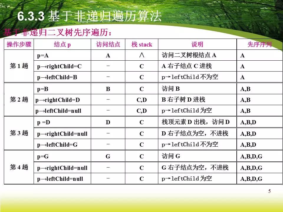 DS | 二叉树之非递归遍历