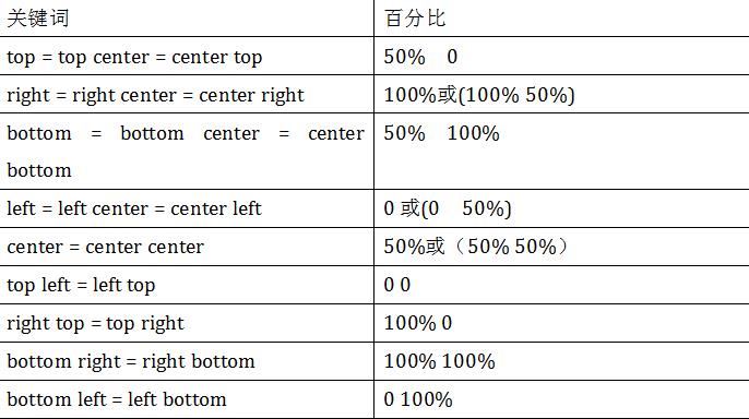 css3转换概述