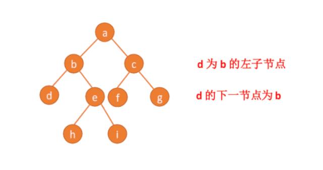 动画：面试算法之求二叉树的下一节点