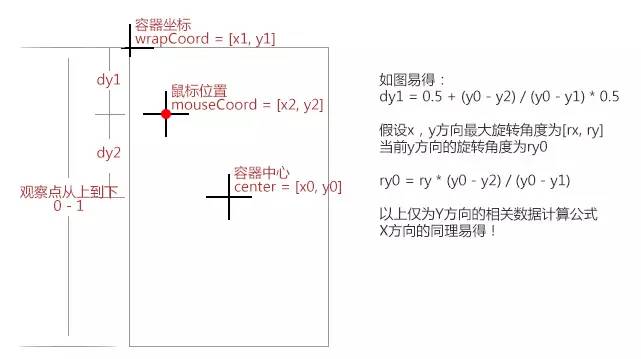 CSS3中3D综合应用及分析