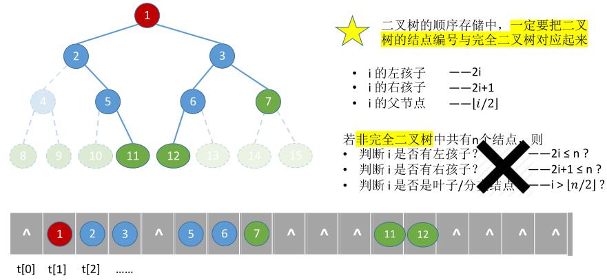 二叉树的基本概念