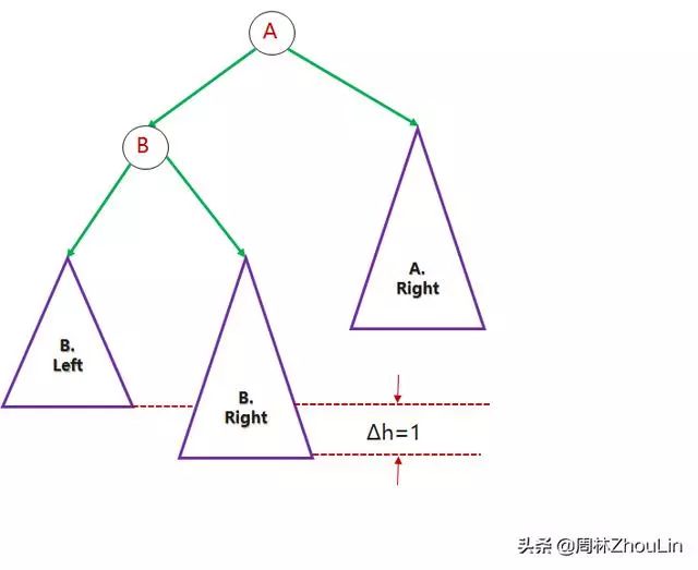 数据结构+算法（第12篇）玩平衡二叉树就像跷跷板一样简单！