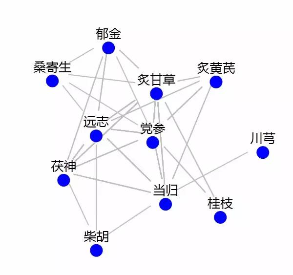 【论文速递】基于关联规则和熵聚类算法的徐浩教授治疗心悸用药规律研究