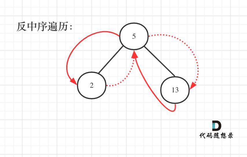 二叉树：搜索树转成累加树