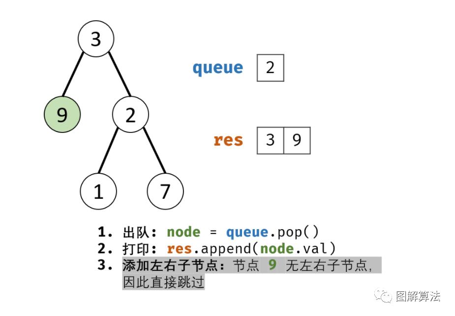 【动画图解算法】从上到小打印二叉树