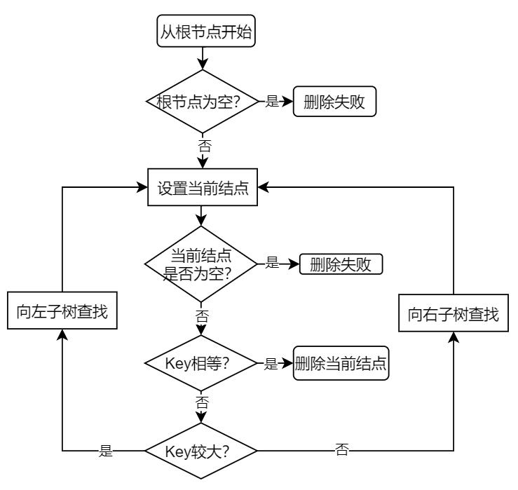 数据结构 | 四种平衡二叉树介绍