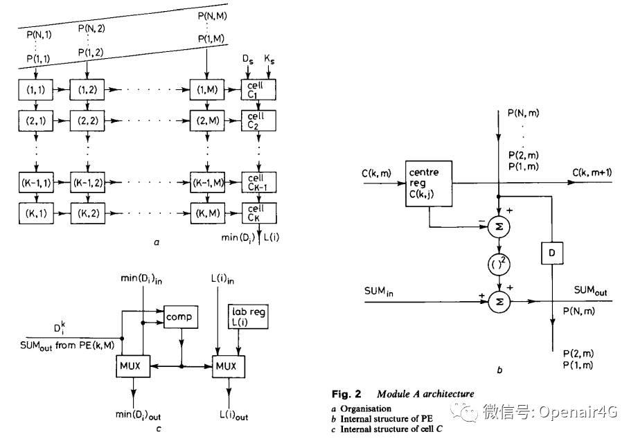 【综述】适用于聚类算法的2-D处理器阵列体系结构研究概述