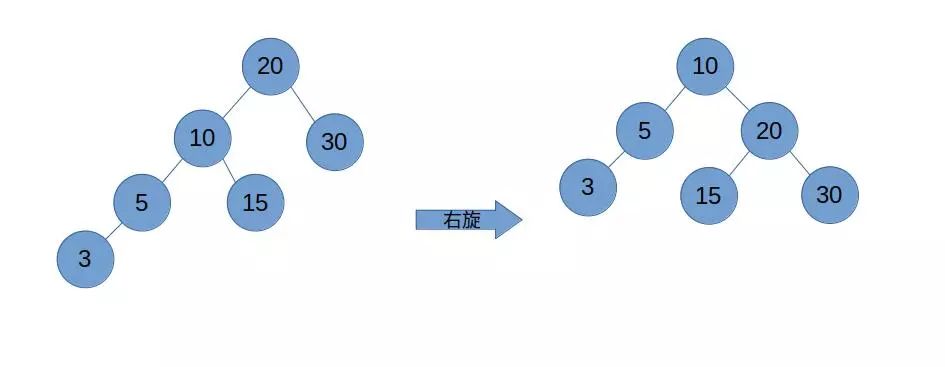 【数据结构】手写平衡二叉树（AVL）