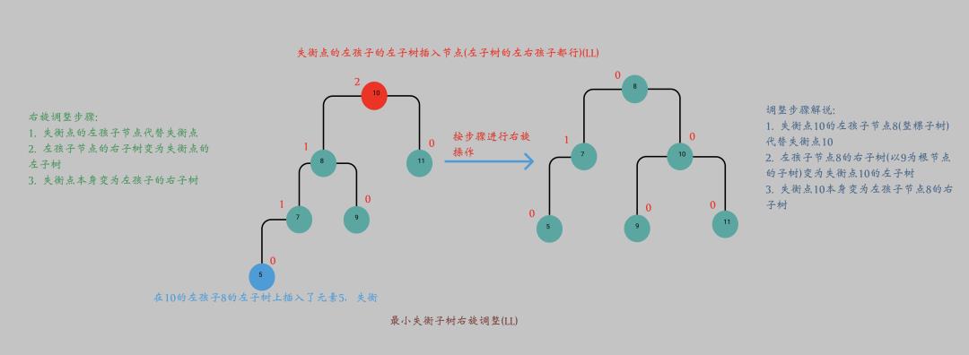 五分钟带你玩转平衡二叉树