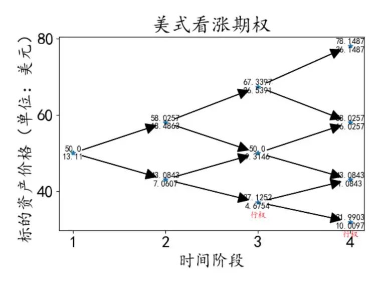 基于二叉树、蒙特卡洛模拟、BS方程的期权定价模型