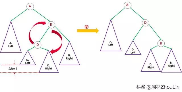 算法素颜（十二）：玩平衡二叉树就像跷跷板一样简单！