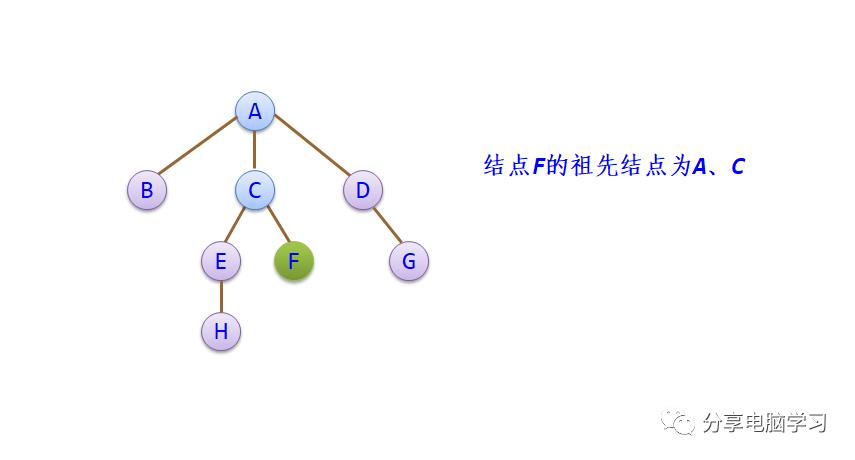 数据结构二叉树（一）