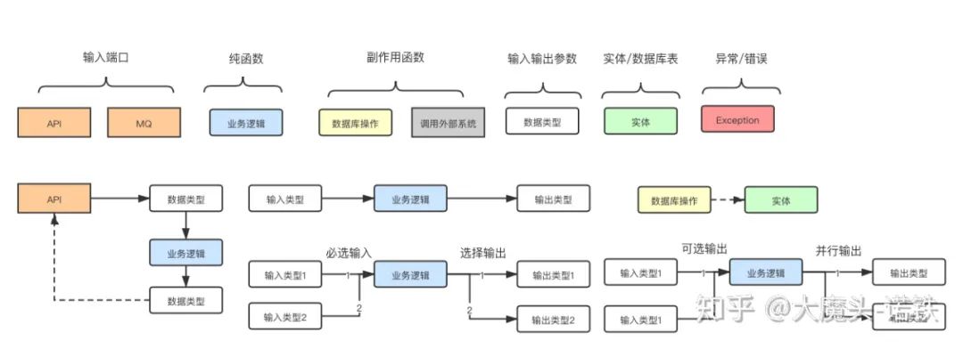 类型流（TypeFlow）——世俗化的函数式编程和改进的过程式设计