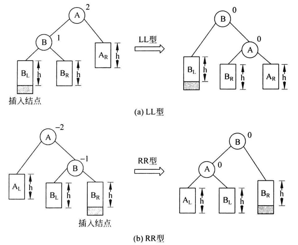 第八章 查找(4)——动态表查找之平衡二叉树