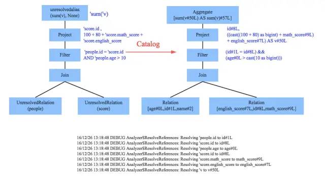 一文了解函数式查询优化器Spark SQL Catalyst