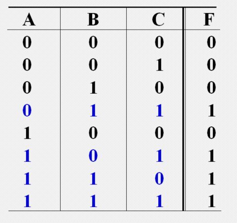 逻辑函数式与真值表
