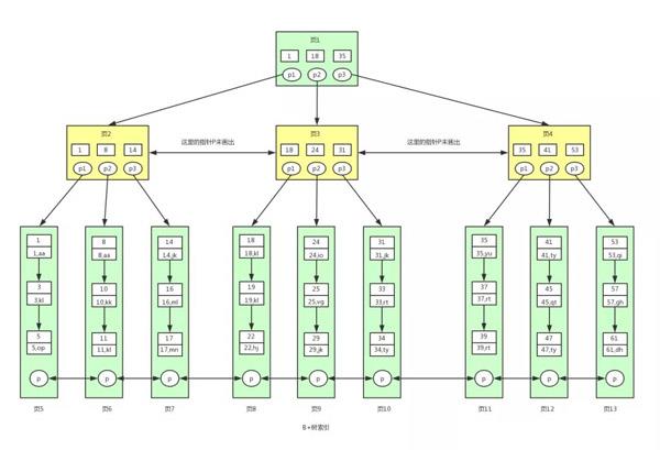 彻底搞明白这些：二叉树、平衡二叉树、B-Tree、B+Tree