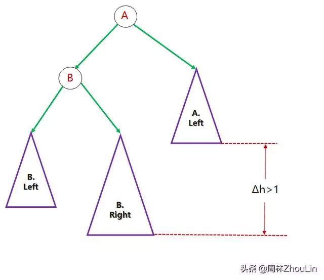 算法素颜（十二）：玩平衡二叉树就像跷跷板一样简单！