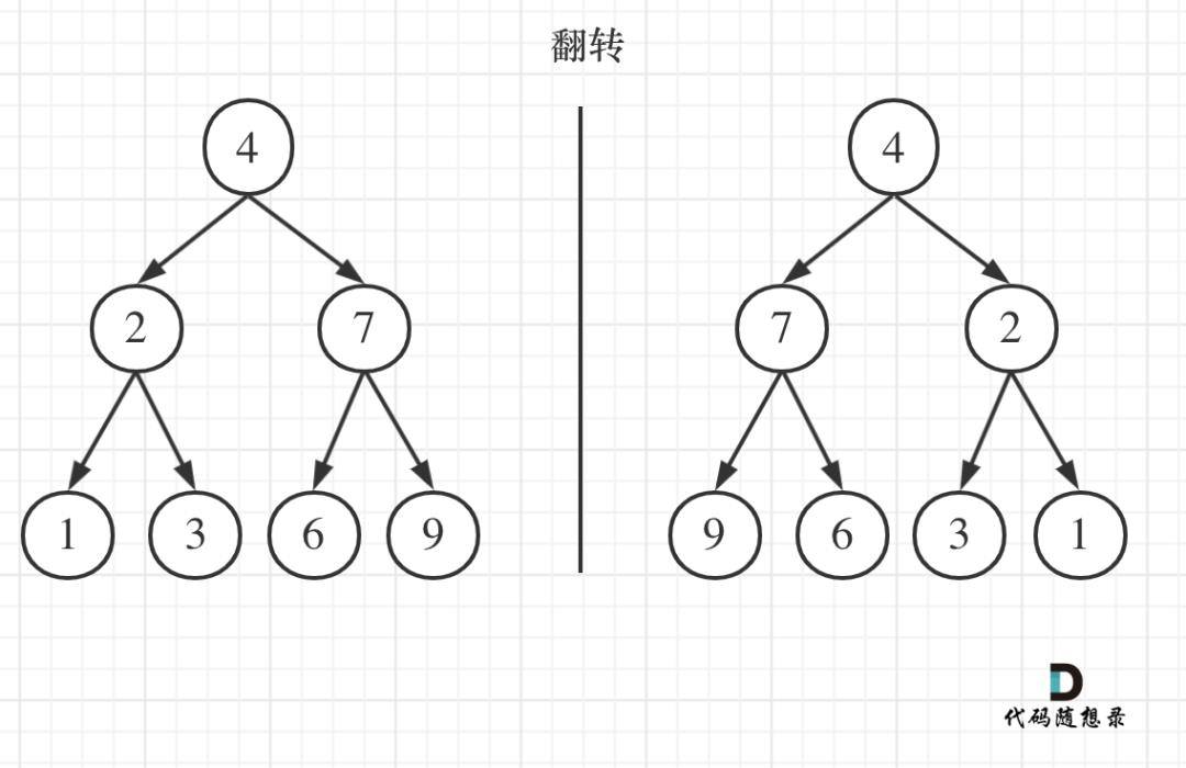 二叉树：你真的会翻转二叉树么？