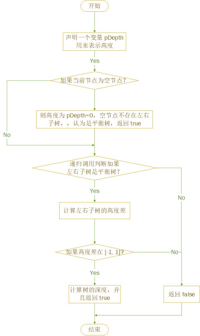 剑指Offer(牛客版)--面试题55(2):二叉树平衡树