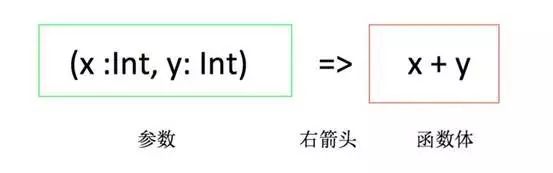 Scala中的函数式特性｜Scala布道师、挖财资深架构师王宏江