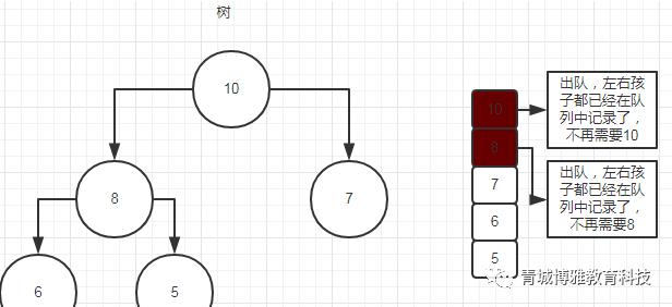 排序：Java实现大顶堆和二叉树的广度优先遍历原理及代码注释详解