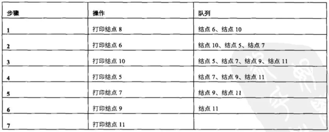 22. 从上往下打印二叉树