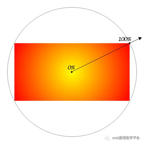 CSS3 radial-gradient径向渐变语法