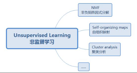 机器学习算法之 k-means 聚类算法