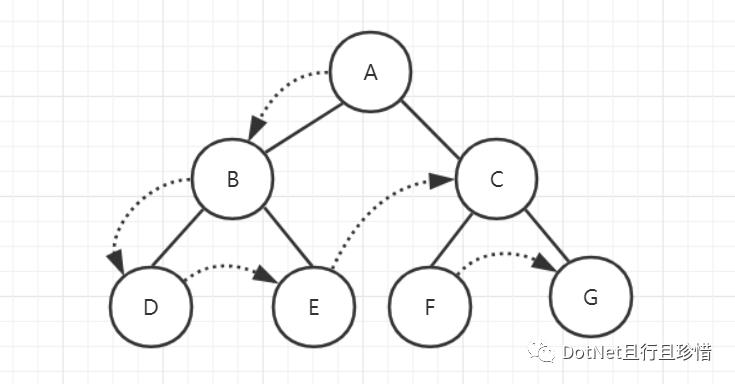 C#数据结构-二叉树-顺序存储结构