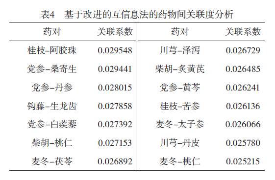 【论文速递】基于关联规则和熵聚类算法的徐浩教授治疗心悸用药规律研究