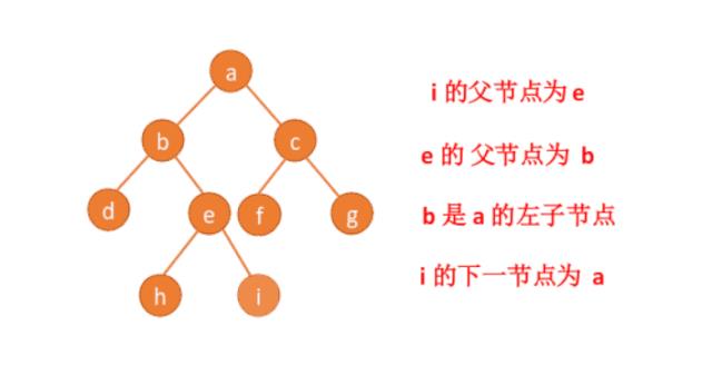 动画：面试算法之求二叉树的下一节点