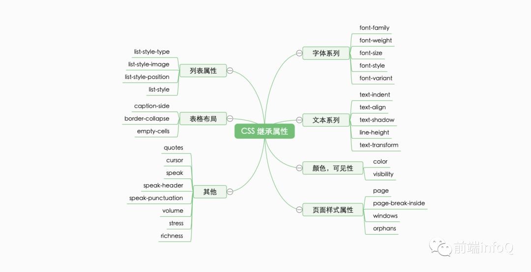 CSS 之渲染原理及优化策略