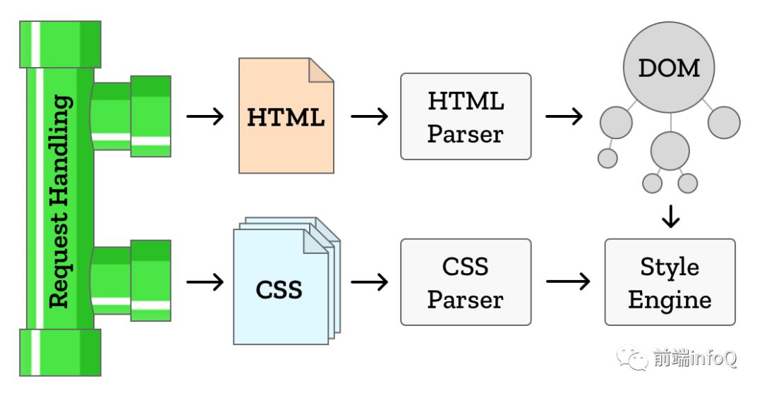 CSS 之渲染原理及优化策略