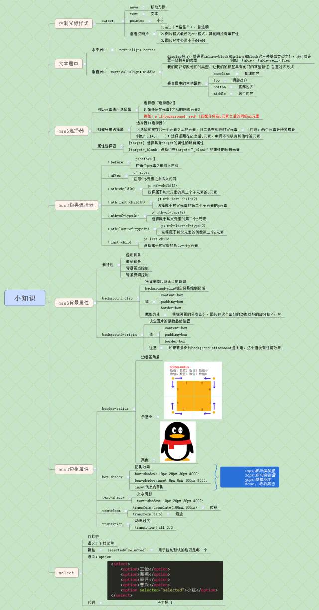 6张思维导图，帮你搞定html、css（附高清图片下载链接）