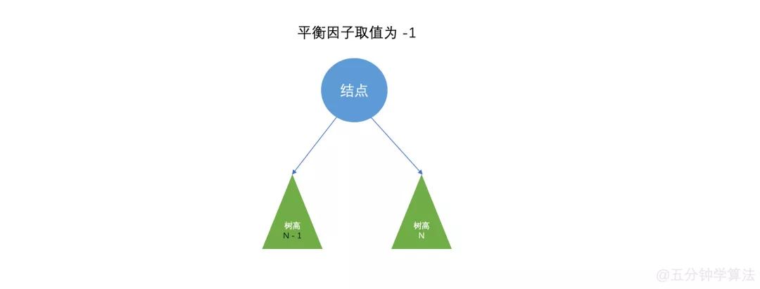 什么是平衡二叉树（AVL）