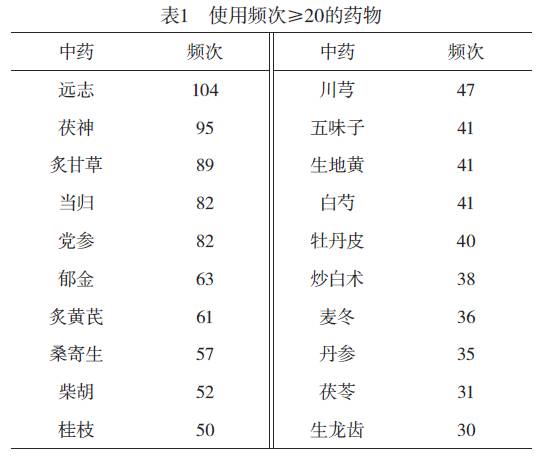 【论文速递】基于关联规则和熵聚类算法的徐浩教授治疗心悸用药规律研究