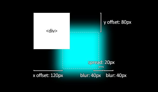 CSS3 box-shadow 效果大全（内阴影，外阴影，三边阴影，双边阴影，单边阴影，细线描边…）