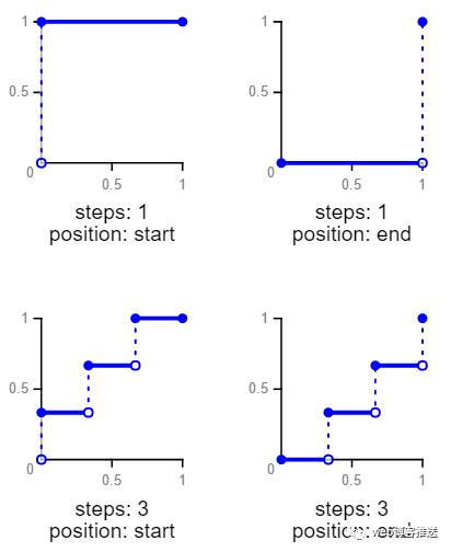 CSS3 animation 属性中的 steps 功能符深入介绍