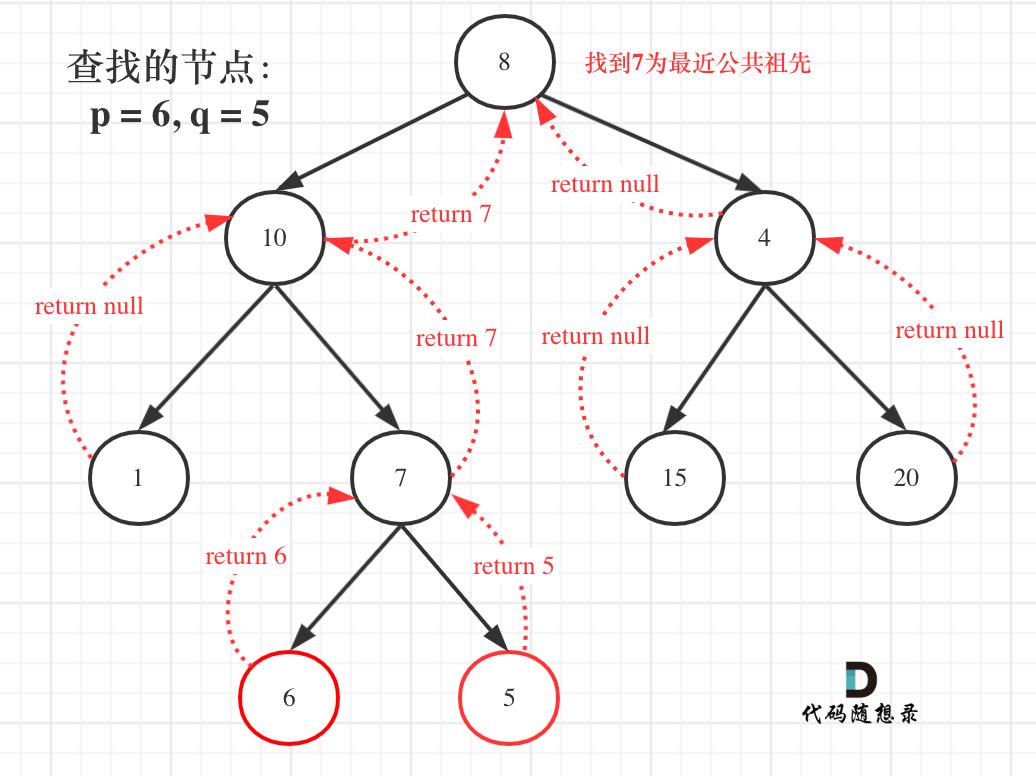 二叉树：公共祖先问题