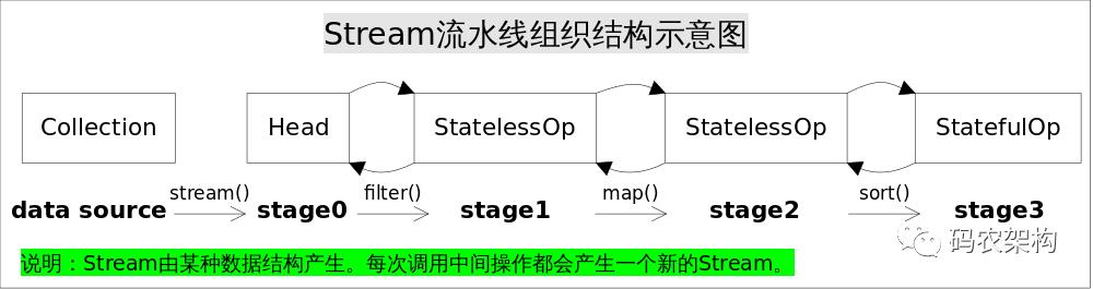 深入浅出函数式编程：Stream流水线的实现原理