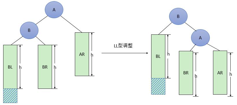 【每周算法】平衡二叉树