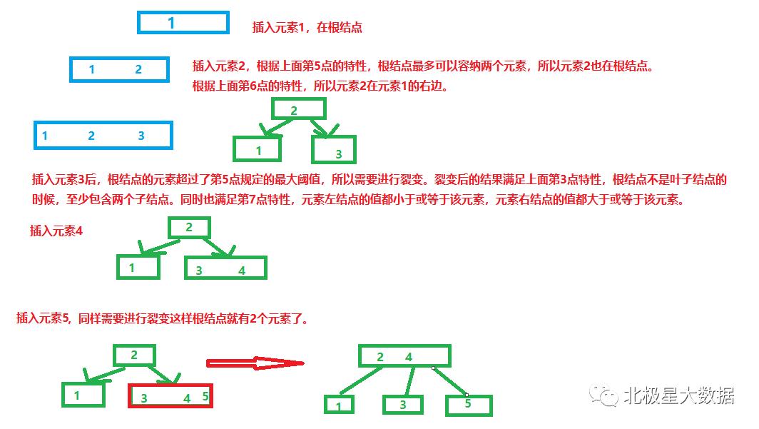 浅析二分查找，二叉树，平衡二叉树，B树，B+树