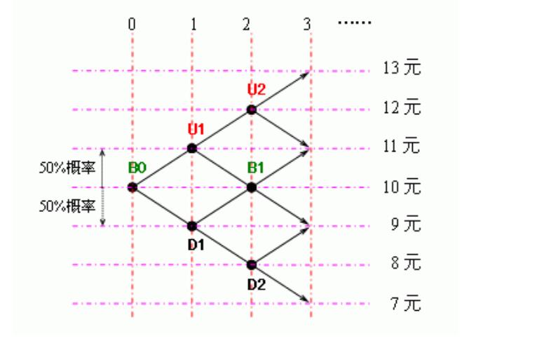 二叉树交易加仓法