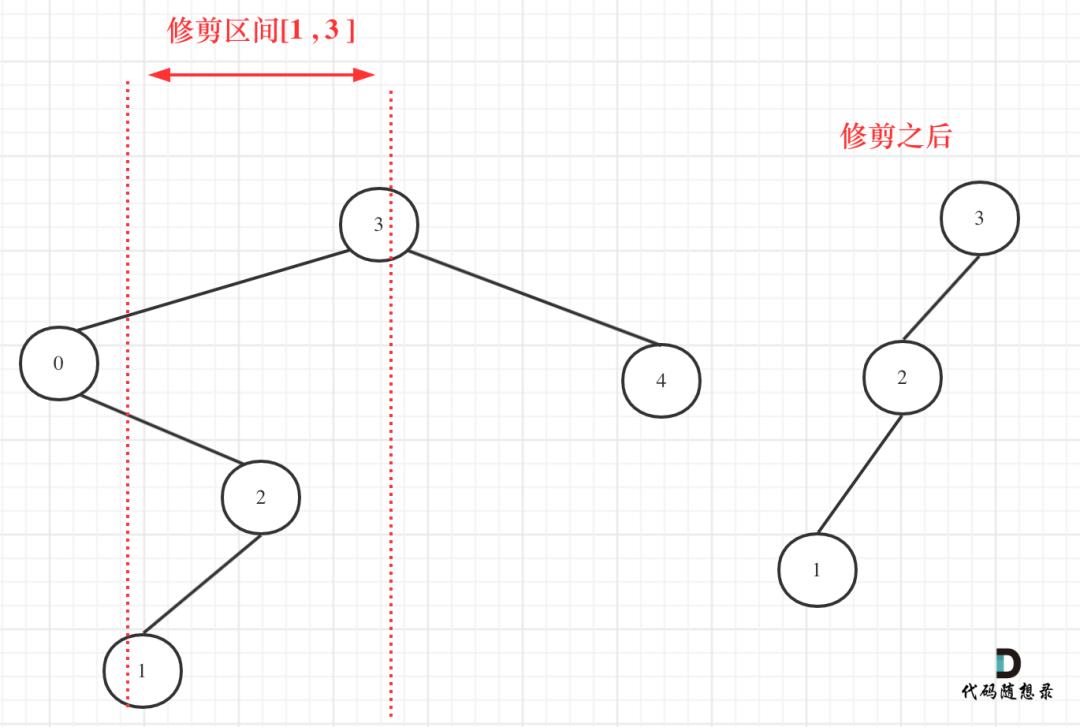 二叉树：修剪一棵搜索树