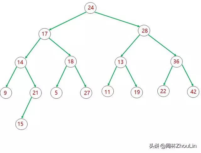 数据结构+算法(第11篇) 无死角“盘”它！二分查找树